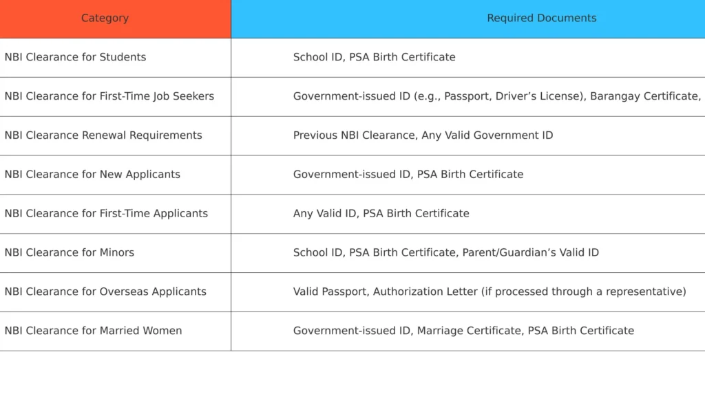 NBI Clearance Requirements: All Cases Discussed 2 NBI Clearance Requirements